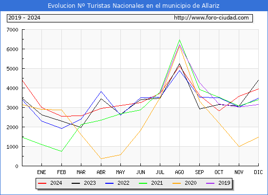 Evolucin Numero de turistas de origen Espaol en el Municipio de Allariz hasta Diciembre del 2024.