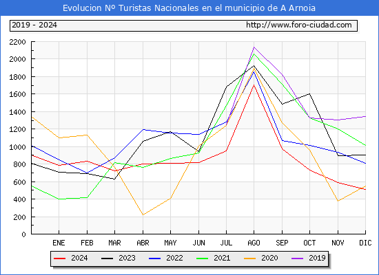 Evolucin Numero de turistas de origen Espaol en el Municipio de A Arnoia hasta Diciembre del 2024.