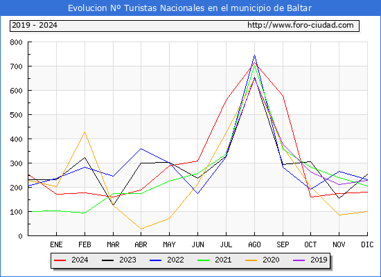 Evolucin Numero de turistas de origen Espaol en el Municipio de Baltar hasta Diciembre del 2024.