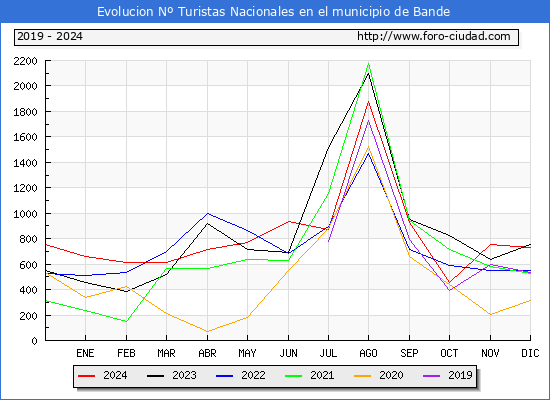 Evolucin Numero de turistas de origen Espaol en el Municipio de Bande hasta Diciembre del 2024.