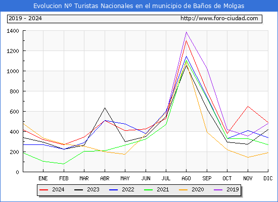 Evolucin Numero de turistas de origen Espaol en el Municipio de Baos de Molgas hasta Diciembre del 2024.