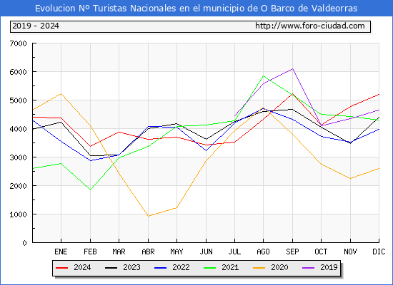 Evolucin Numero de turistas de origen Espaol en el Municipio de O Barco de Valdeorras hasta Diciembre del 2024.