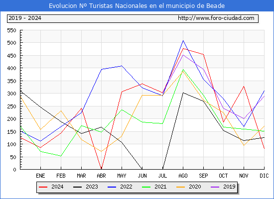 Evolucin Numero de turistas de origen Espaol en el Municipio de Beade hasta Diciembre del 2024.