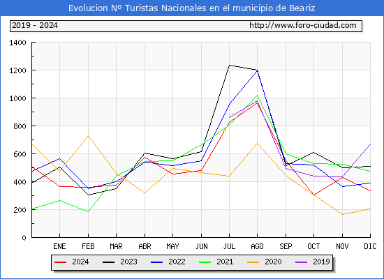 Evolucin Numero de turistas de origen Espaol en el Municipio de Beariz hasta Diciembre del 2024.