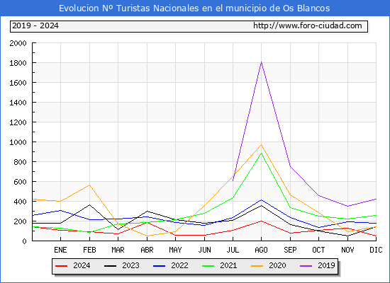 Evolucin Numero de turistas de origen Espaol en el Municipio de Os Blancos hasta Diciembre del 2024.