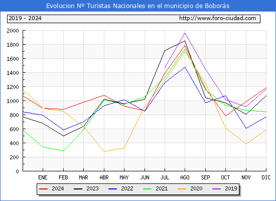 Evolucin Numero de turistas de origen Espaol en el Municipio de Bobors hasta Diciembre del 2024.