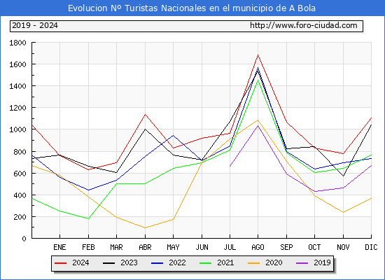 Evolucin Numero de turistas de origen Espaol en el Municipio de A Bola hasta Diciembre del 2024.
