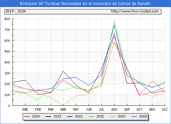 Evolucin Numero de turistas de origen Espaol en el Municipio de Calvos de Randn hasta Diciembre del 2024.