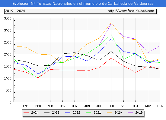 Evolucin Numero de turistas de origen Espaol en el Municipio de Carballeda de Valdeorras hasta Diciembre del 2024.