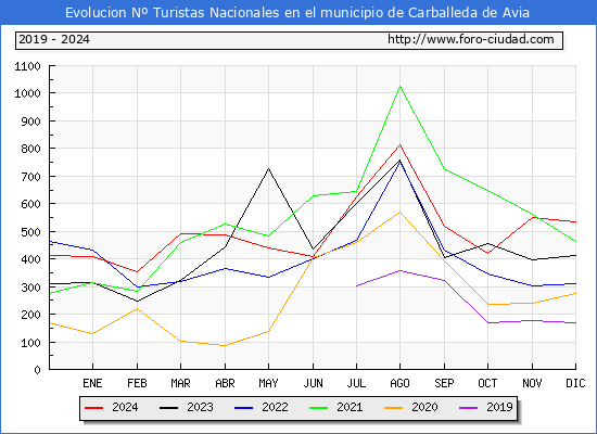 Evolucin Numero de turistas de origen Espaol en el Municipio de Carballeda de Avia hasta Diciembre del 2024.