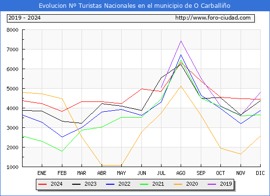 Evolucin Numero de turistas de origen Espaol en el Municipio de O Carballio hasta Diciembre del 2024.