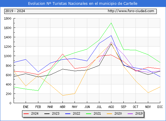 Evolucin Numero de turistas de origen Espaol en el Municipio de Cartelle hasta Diciembre del 2024.