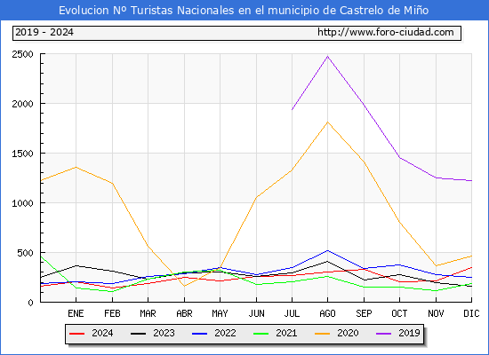 Evolucin Numero de turistas de origen Espaol en el Municipio de Castrelo de Mio hasta Diciembre del 2024.