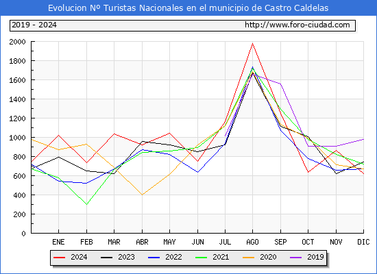 Evolucin Numero de turistas de origen Espaol en el Municipio de Castro Caldelas hasta Diciembre del 2024.