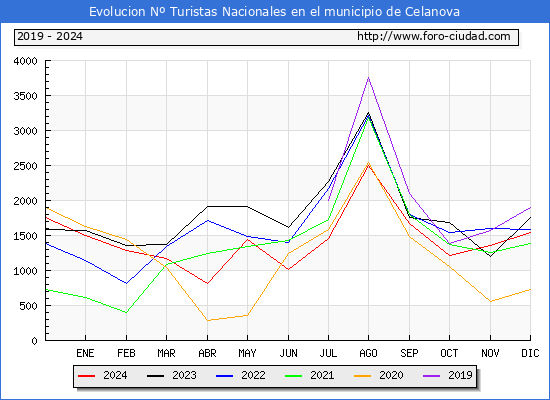 Evolucin Numero de turistas de origen Espaol en el Municipio de Celanova hasta Diciembre del 2024.