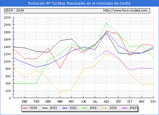 Evolucin Numero de turistas de origen Espaol en el Municipio de Cenlle hasta Diciembre del 2024.