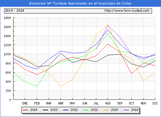 Evolucin Numero de turistas de origen Espaol en el Municipio de Coles hasta Diciembre del 2024.
