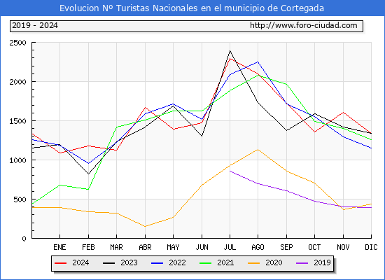 Evolucin Numero de turistas de origen Espaol en el Municipio de Cortegada hasta Diciembre del 2024.