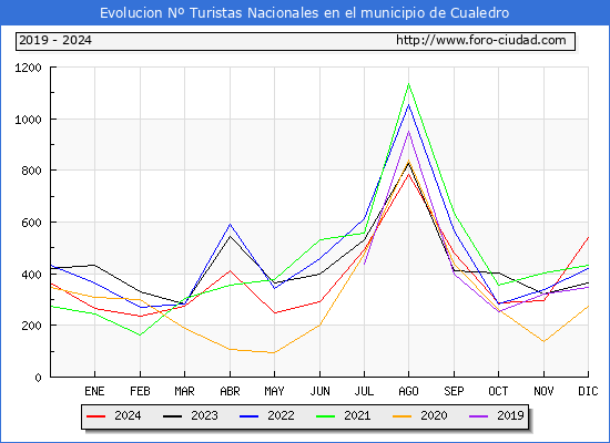 Evolucin Numero de turistas de origen Espaol en el Municipio de Cualedro hasta Diciembre del 2024.