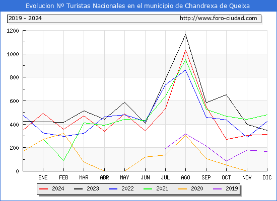 Evolucin Numero de turistas de origen Espaol en el Municipio de Chandrexa de Queixa hasta Diciembre del 2024.