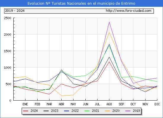 Evolucin Numero de turistas de origen Espaol en el Municipio de Entrimo hasta Diciembre del 2024.