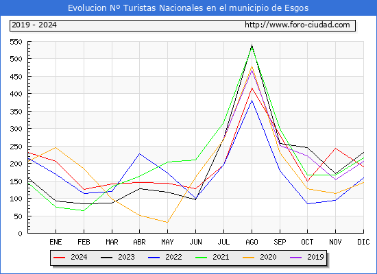 Evolucin Numero de turistas de origen Espaol en el Municipio de Esgos hasta Diciembre del 2024.