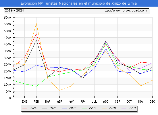 Evolucin Numero de turistas de origen Espaol en el Municipio de Xinzo de Limia hasta Diciembre del 2024.
