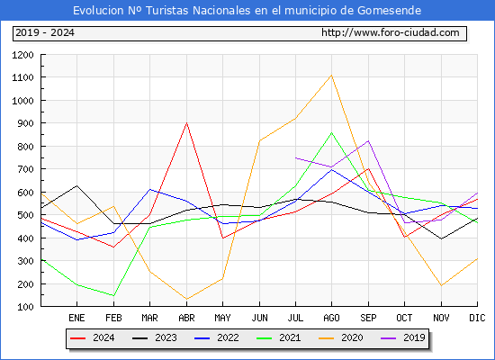 Evolucin Numero de turistas de origen Espaol en el Municipio de Gomesende hasta Diciembre del 2024.