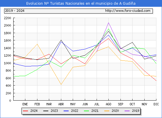 Evolucin Numero de turistas de origen Espaol en el Municipio de A Gudia hasta Diciembre del 2024.