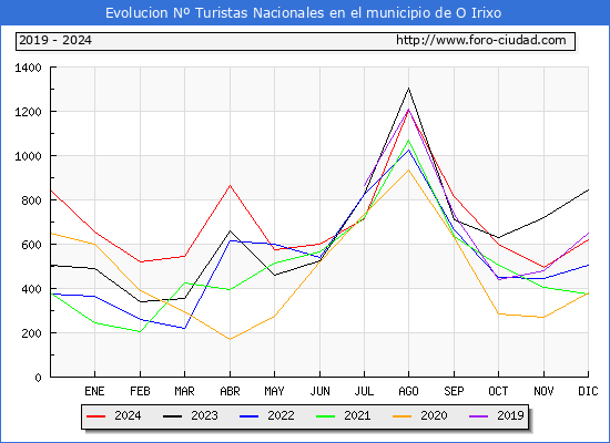 Evolucin Numero de turistas de origen Espaol en el Municipio de O Irixo hasta Diciembre del 2024.