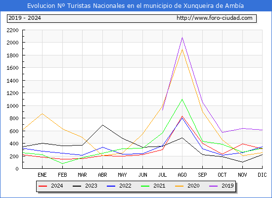 Evolucin Numero de turistas de origen Espaol en el Municipio de Xunqueira de Amba hasta Diciembre del 2024.