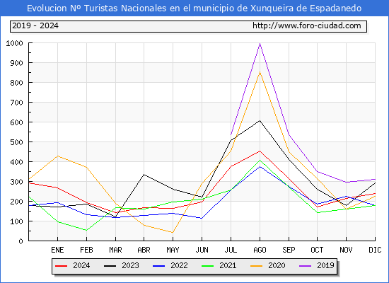 Evolucin Numero de turistas de origen Espaol en el Municipio de Xunqueira de Espadanedo hasta Diciembre del 2024.