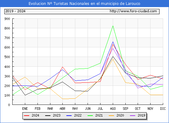 Evolucin Numero de turistas de origen Espaol en el Municipio de Larouco hasta Diciembre del 2024.