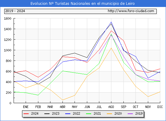Evolucin Numero de turistas de origen Espaol en el Municipio de Leiro hasta Diciembre del 2024.