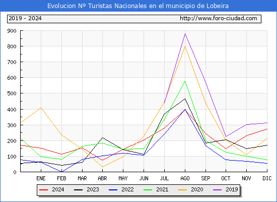 Evolucin Numero de turistas de origen Espaol en el Municipio de Lobeira hasta Diciembre del 2024.