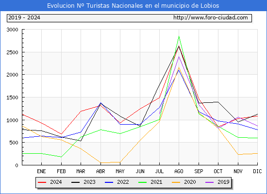 Evolucin Numero de turistas de origen Espaol en el Municipio de Lobios hasta Diciembre del 2024.