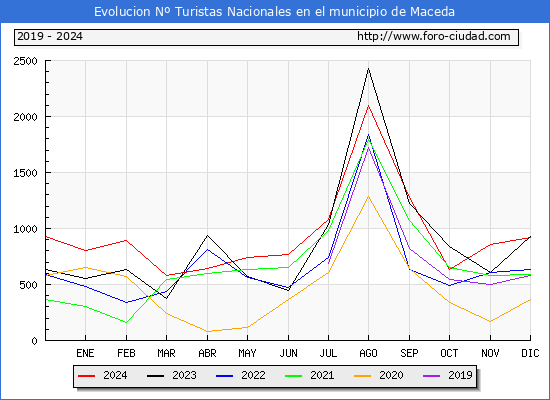 Evolucin Numero de turistas de origen Espaol en el Municipio de Maceda hasta Diciembre del 2024.