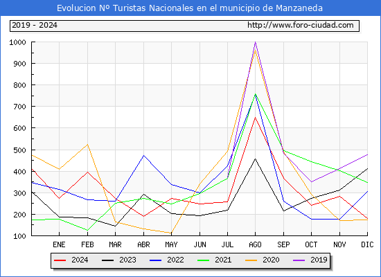 Evolucin Numero de turistas de origen Espaol en el Municipio de Manzaneda hasta Diciembre del 2024.