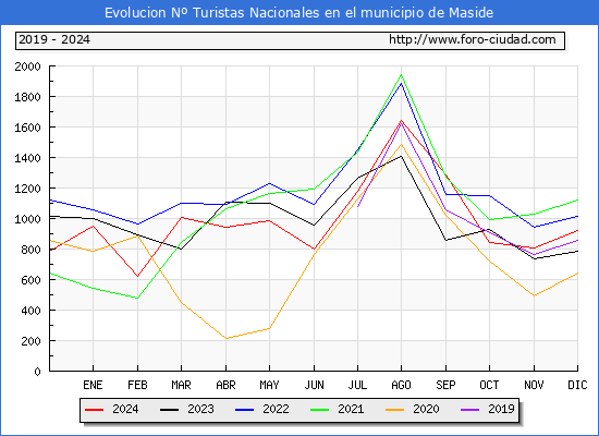 Evolucin Numero de turistas de origen Espaol en el Municipio de Maside hasta Diciembre del 2024.