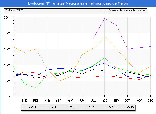 Evolucin Numero de turistas de origen Espaol en el Municipio de Meln hasta Diciembre del 2024.