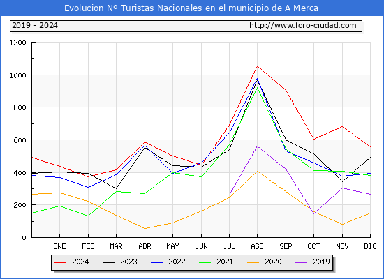 Evolucin Numero de turistas de origen Espaol en el Municipio de A Merca hasta Diciembre del 2024.