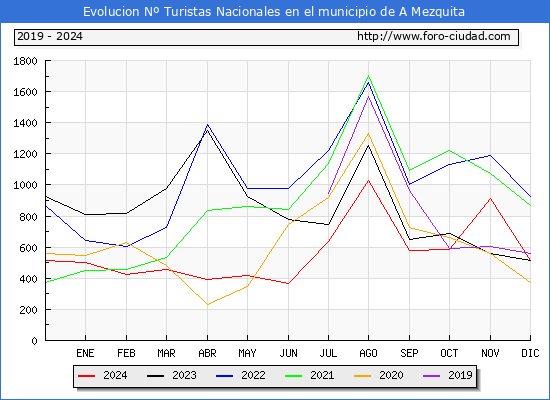 Evolucin Numero de turistas de origen Espaol en el Municipio de A Mezquita hasta Diciembre del 2024.