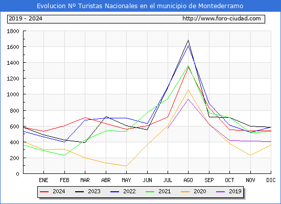 Evolucin Numero de turistas de origen Espaol en el Municipio de Montederramo hasta Diciembre del 2024.