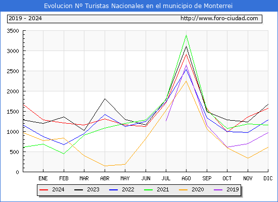 Evolucin Numero de turistas de origen Espaol en el Municipio de Monterrei hasta Diciembre del 2024.