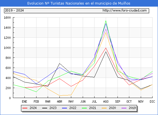 Evolucin Numero de turistas de origen Espaol en el Municipio de Muos hasta Diciembre del 2024.