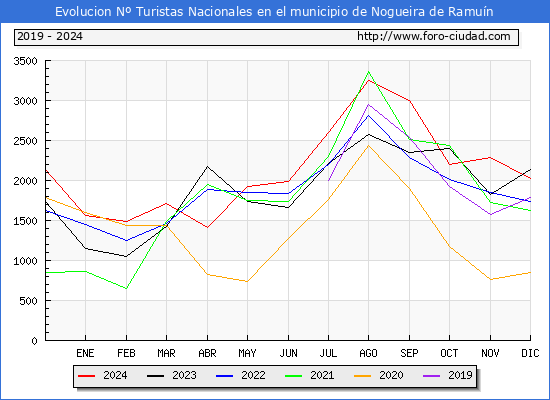 Evolucin Numero de turistas de origen Espaol en el Municipio de Nogueira de Ramun hasta Diciembre del 2024.
