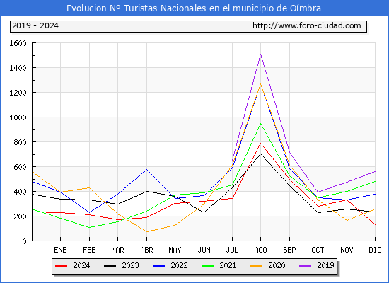 Evolucin Numero de turistas de origen Espaol en el Municipio de Ombra hasta Diciembre del 2024.