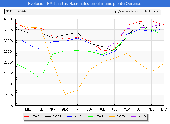 Evolucin Numero de turistas de origen Espaol en el Municipio de Ourense hasta Diciembre del 2024.