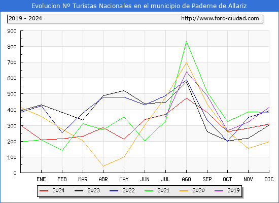 Evolucin Numero de turistas de origen Espaol en el Municipio de Paderne de Allariz hasta Diciembre del 2024.