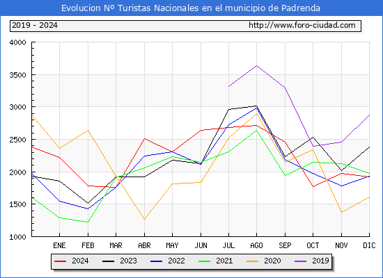 Evolucin Numero de turistas de origen Espaol en el Municipio de Padrenda hasta Diciembre del 2024.